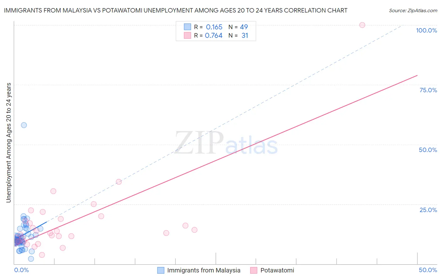 Immigrants from Malaysia vs Potawatomi Unemployment Among Ages 20 to 24 years