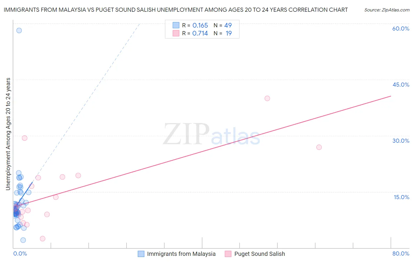 Immigrants from Malaysia vs Puget Sound Salish Unemployment Among Ages 20 to 24 years