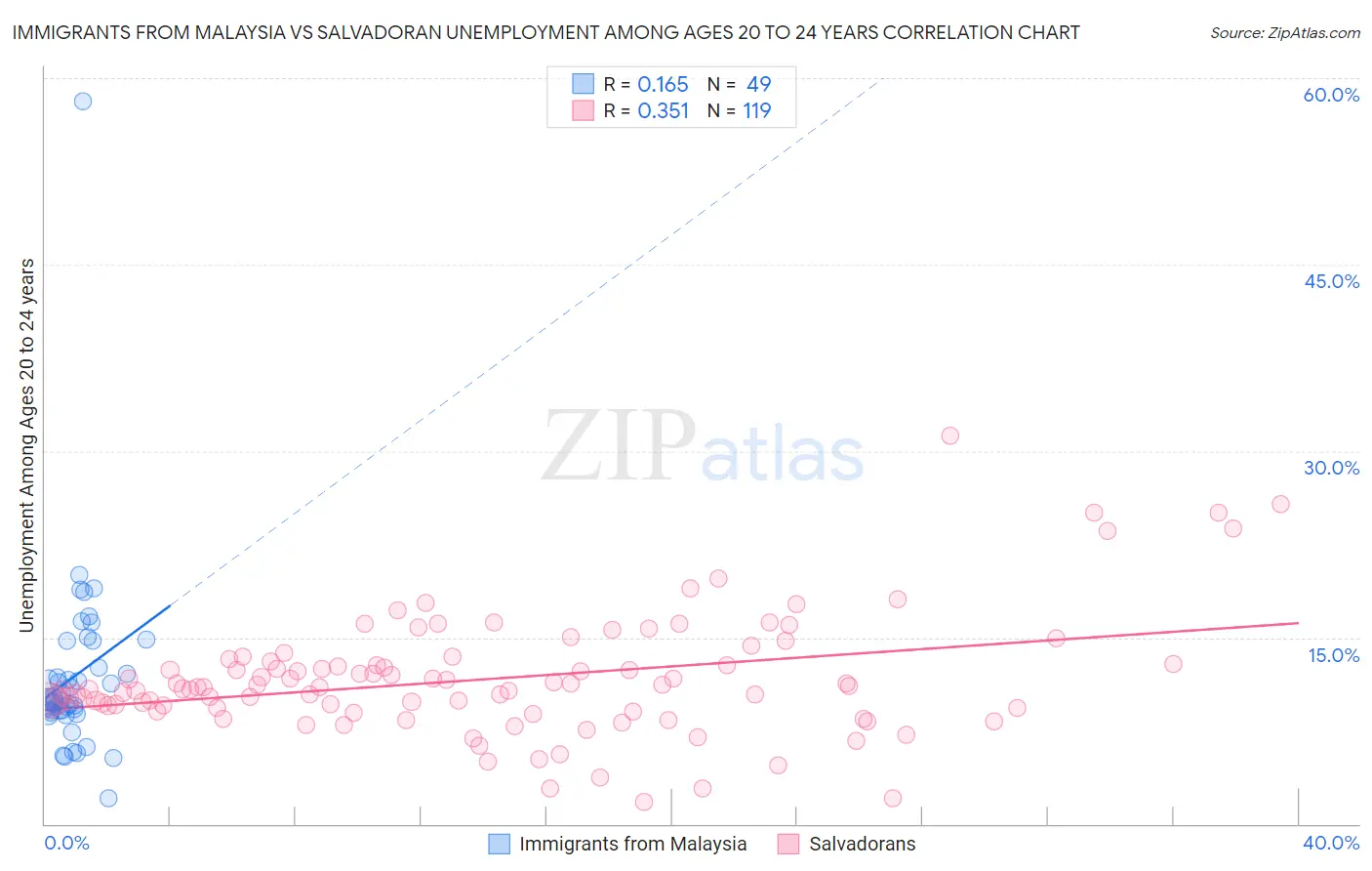 Immigrants from Malaysia vs Salvadoran Unemployment Among Ages 20 to 24 years
