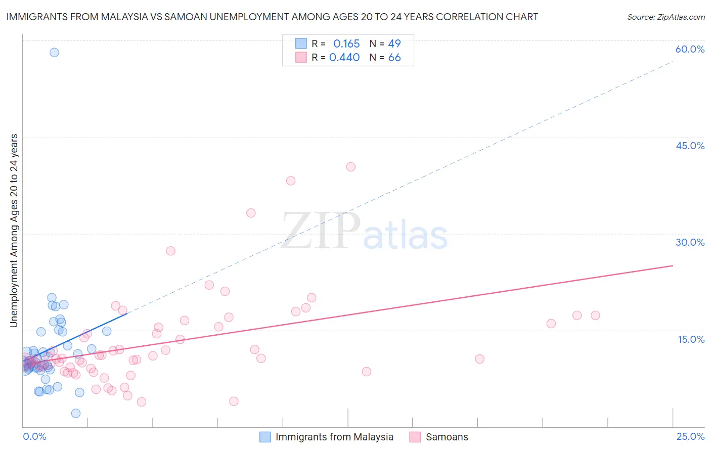 Immigrants from Malaysia vs Samoan Unemployment Among Ages 20 to 24 years