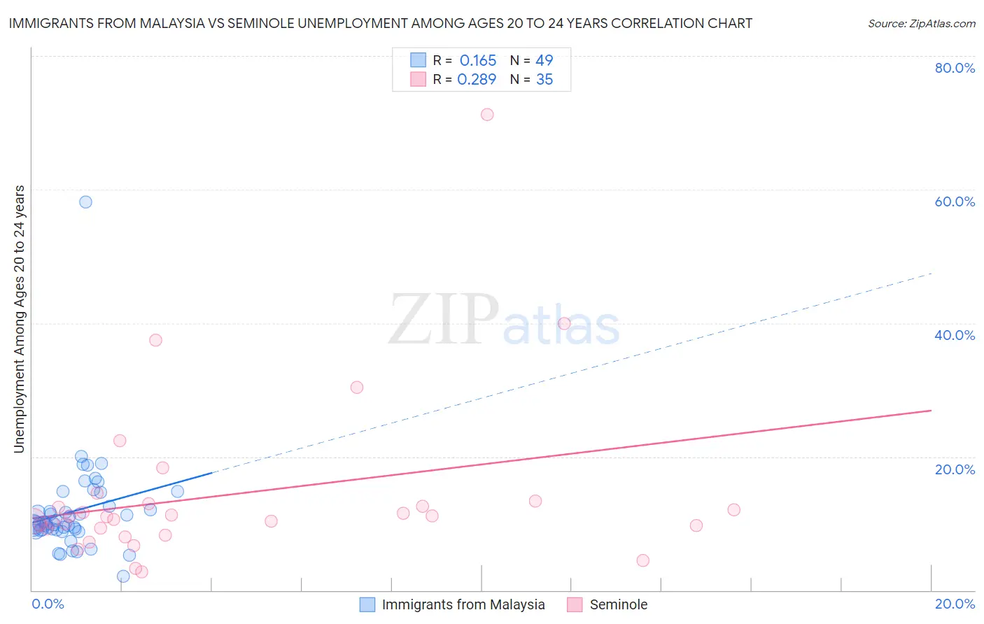 Immigrants from Malaysia vs Seminole Unemployment Among Ages 20 to 24 years