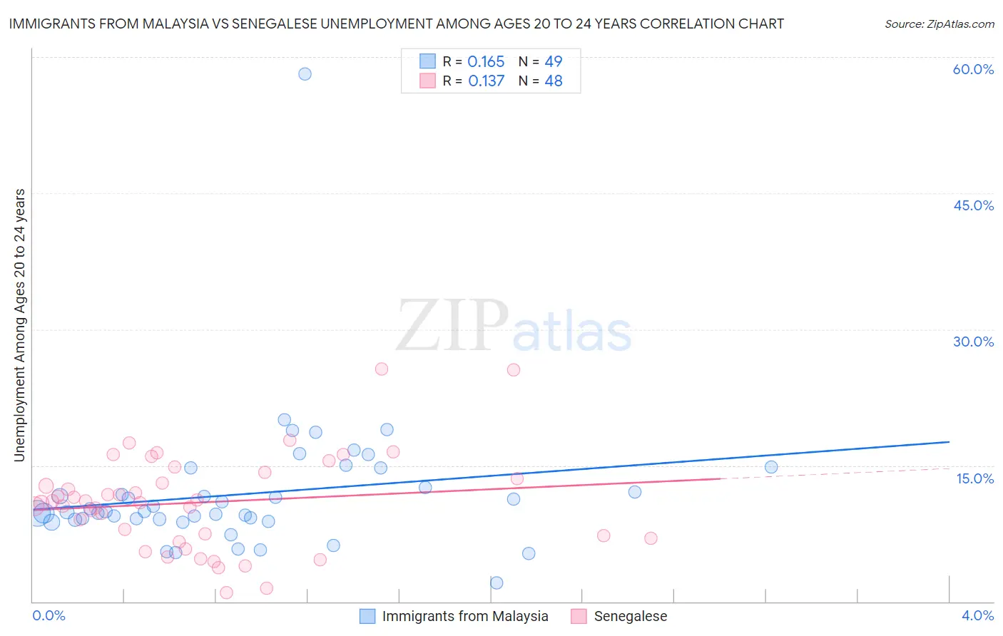 Immigrants from Malaysia vs Senegalese Unemployment Among Ages 20 to 24 years