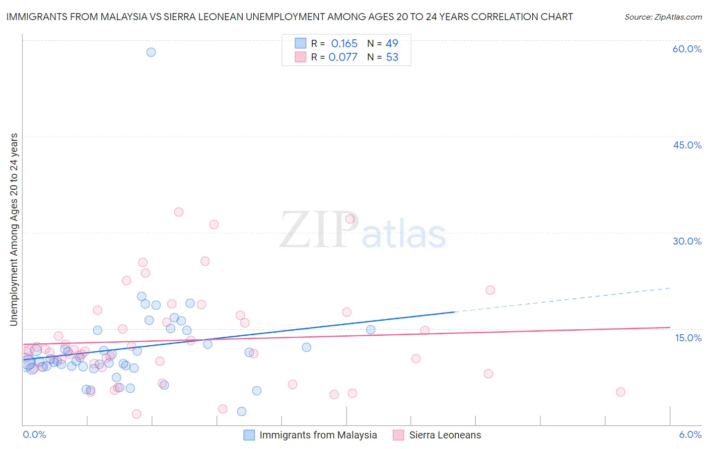 Immigrants from Malaysia vs Sierra Leonean Unemployment Among Ages 20 to 24 years