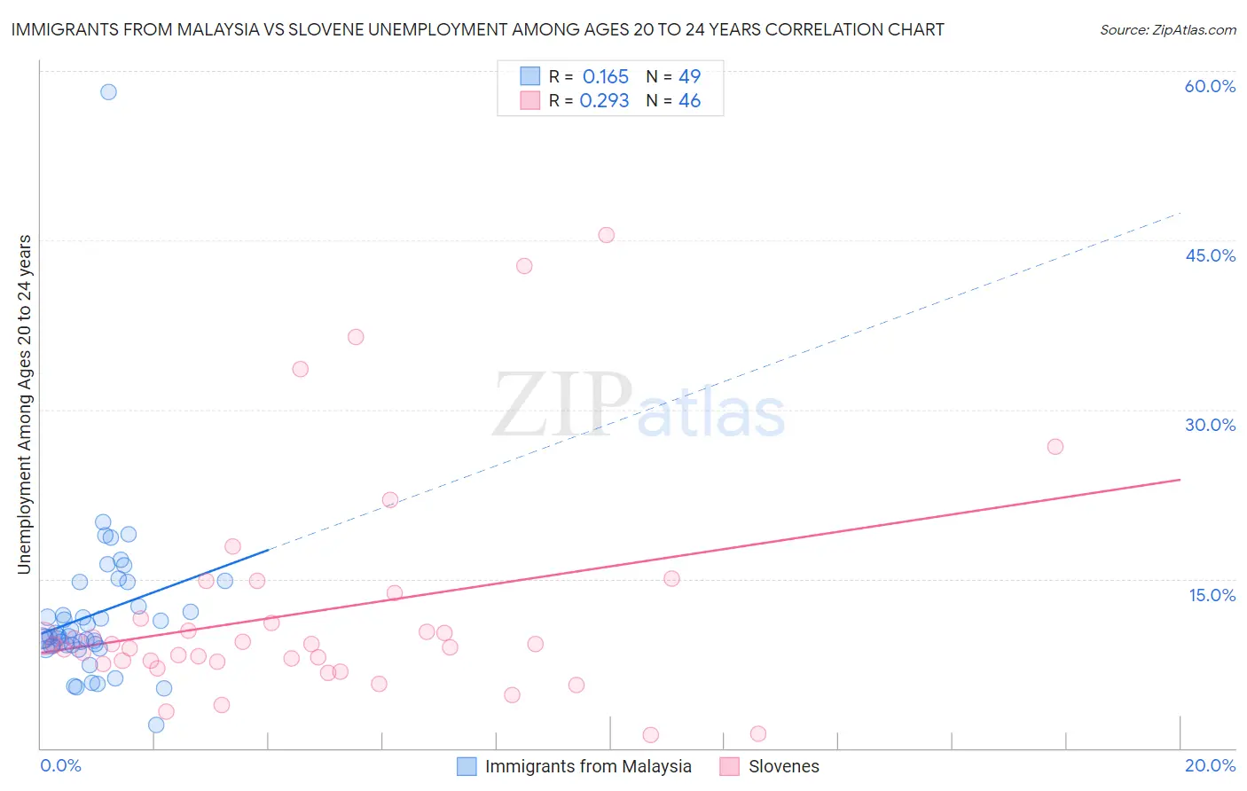 Immigrants from Malaysia vs Slovene Unemployment Among Ages 20 to 24 years