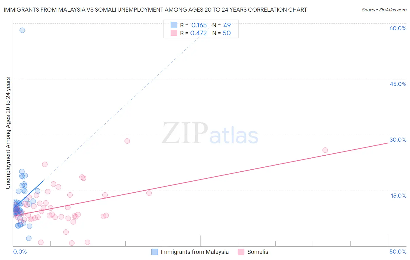 Immigrants from Malaysia vs Somali Unemployment Among Ages 20 to 24 years
