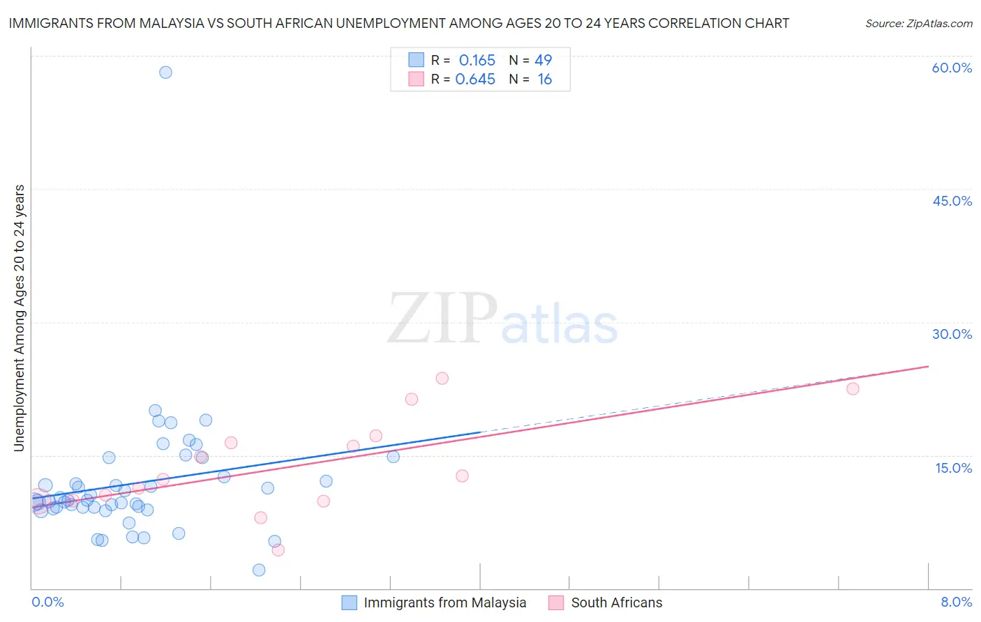 Immigrants from Malaysia vs South African Unemployment Among Ages 20 to 24 years