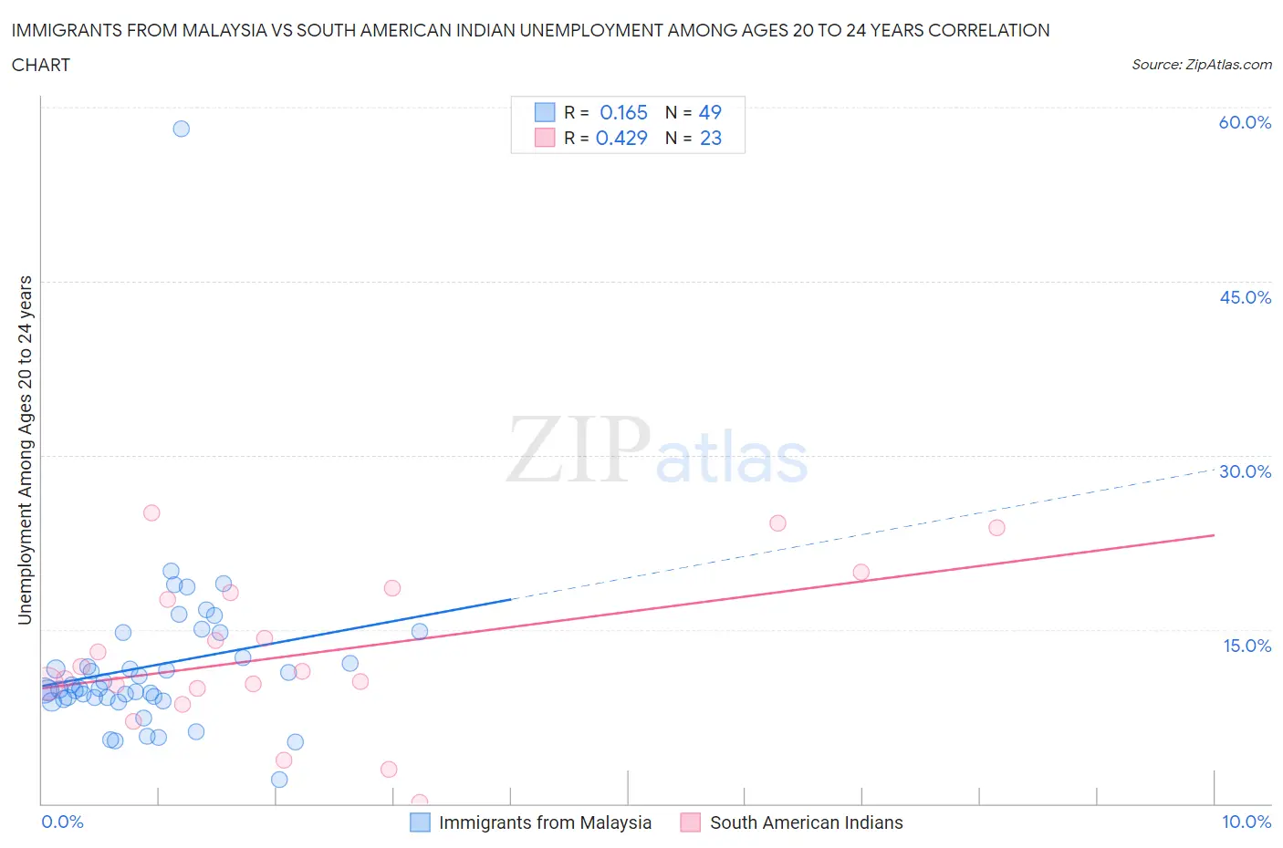 Immigrants from Malaysia vs South American Indian Unemployment Among Ages 20 to 24 years