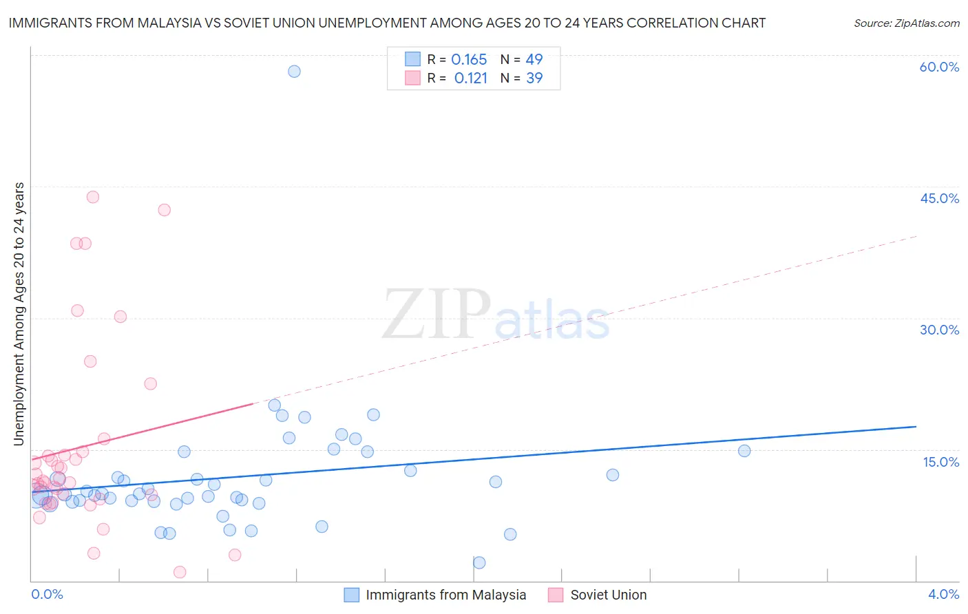Immigrants from Malaysia vs Soviet Union Unemployment Among Ages 20 to 24 years