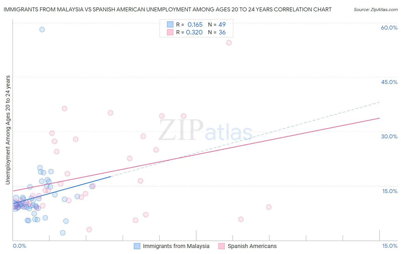 Immigrants from Malaysia vs Spanish American Unemployment Among Ages 20 to 24 years