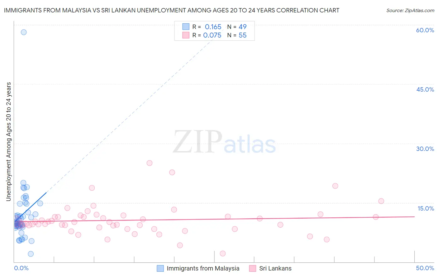 Immigrants from Malaysia vs Sri Lankan Unemployment Among Ages 20 to 24 years