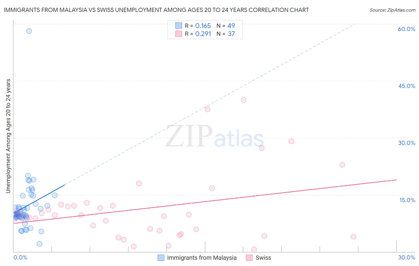 Immigrants from Malaysia vs Swiss Unemployment Among Ages 20 to 24 years