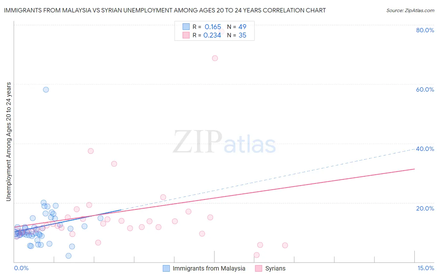 Immigrants from Malaysia vs Syrian Unemployment Among Ages 20 to 24 years