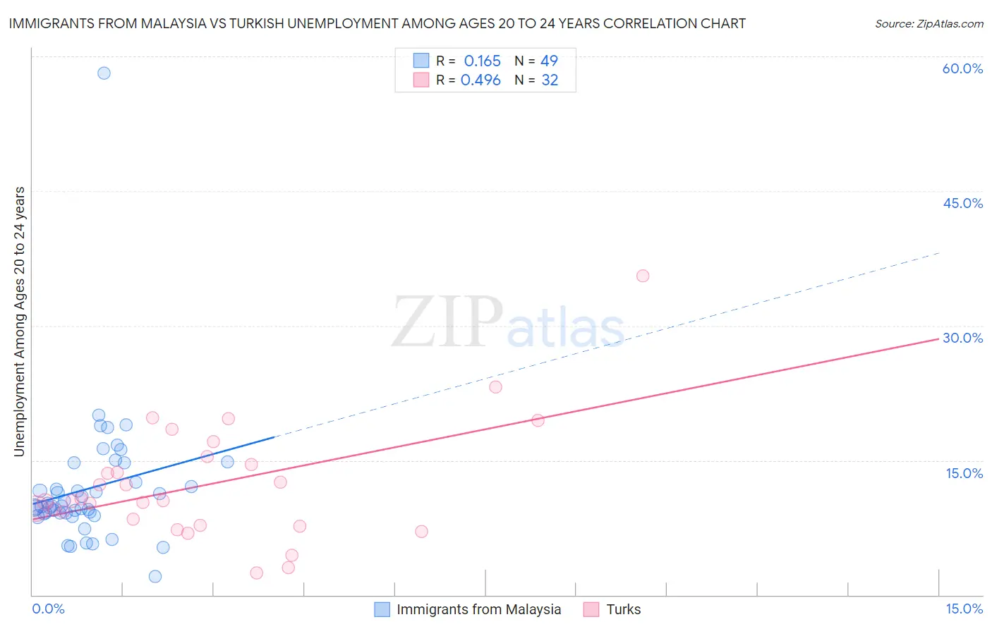 Immigrants from Malaysia vs Turkish Unemployment Among Ages 20 to 24 years