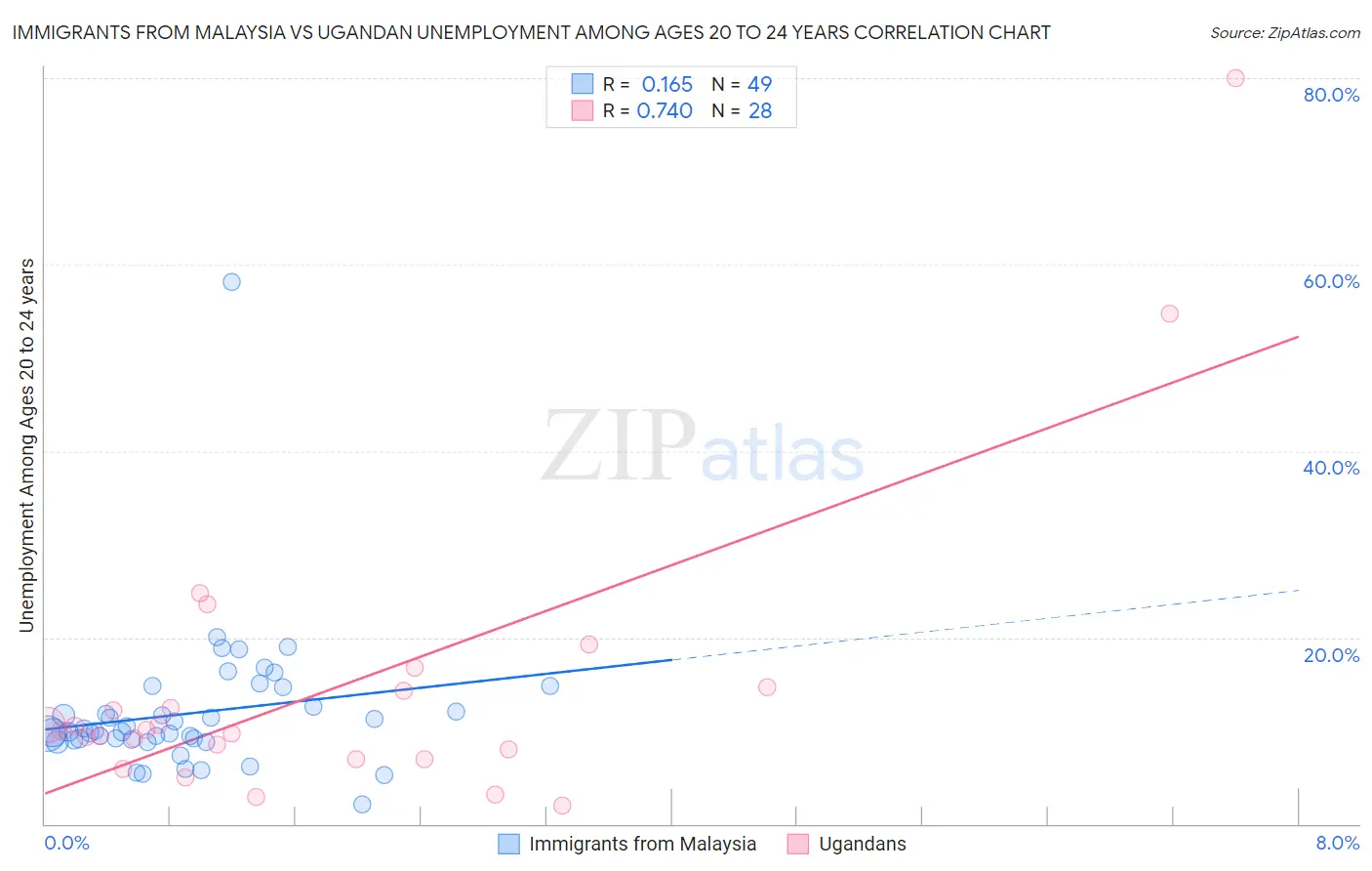Immigrants from Malaysia vs Ugandan Unemployment Among Ages 20 to 24 years