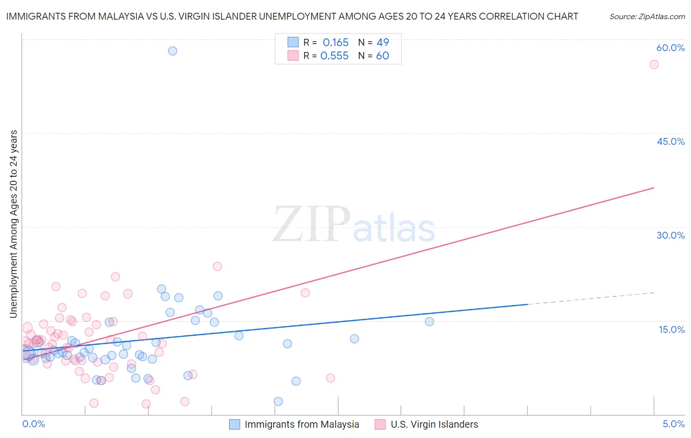 Immigrants from Malaysia vs U.S. Virgin Islander Unemployment Among Ages 20 to 24 years