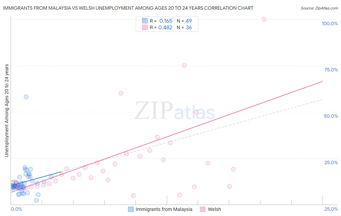 Immigrants from Malaysia vs Welsh Unemployment Among Ages 20 to 24 years