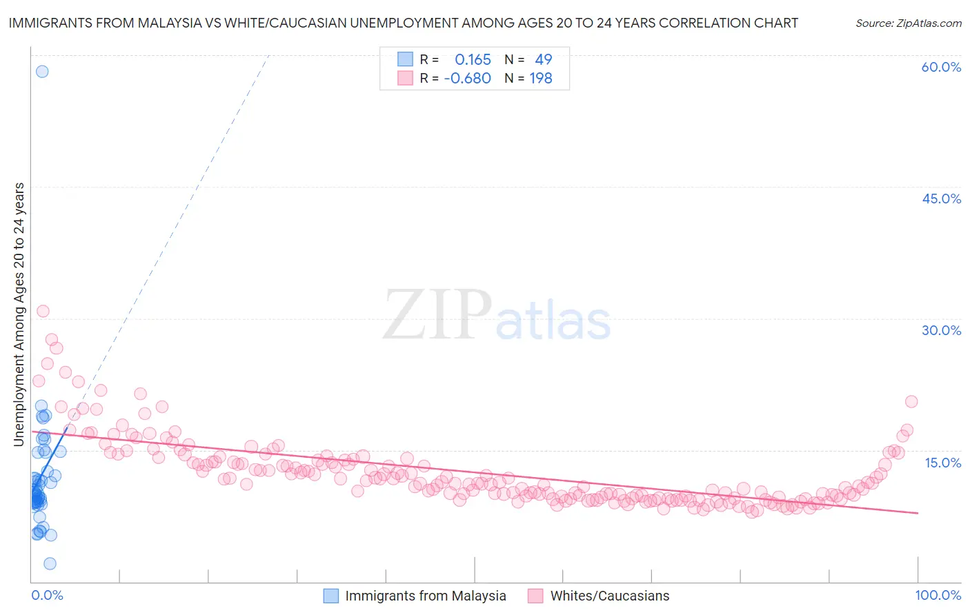 Immigrants from Malaysia vs White/Caucasian Unemployment Among Ages 20 to 24 years