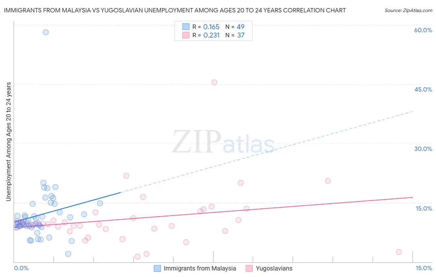 Immigrants from Malaysia vs Yugoslavian Unemployment Among Ages 20 to 24 years
