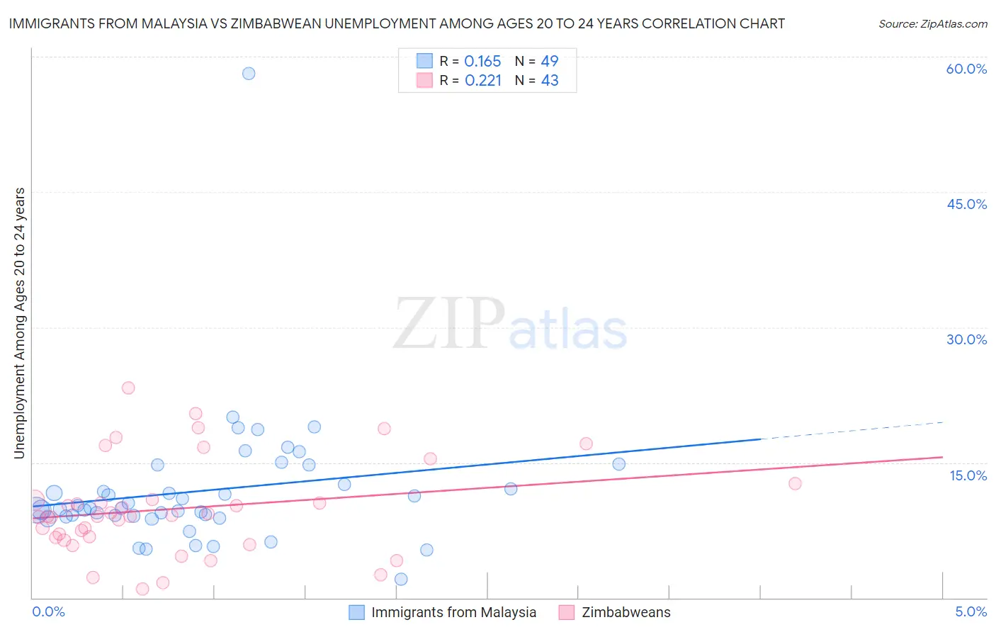 Immigrants from Malaysia vs Zimbabwean Unemployment Among Ages 20 to 24 years
