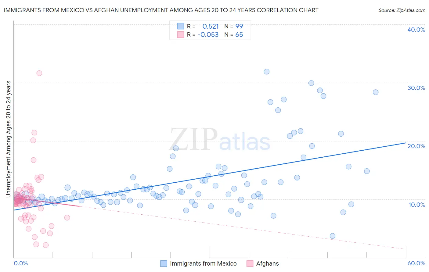 Immigrants from Mexico vs Afghan Unemployment Among Ages 20 to 24 years