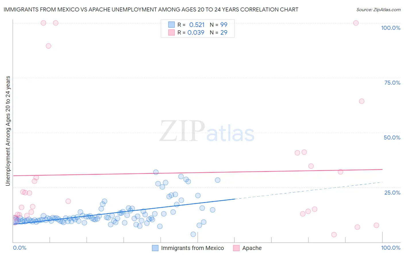 Immigrants from Mexico vs Apache Unemployment Among Ages 20 to 24 years