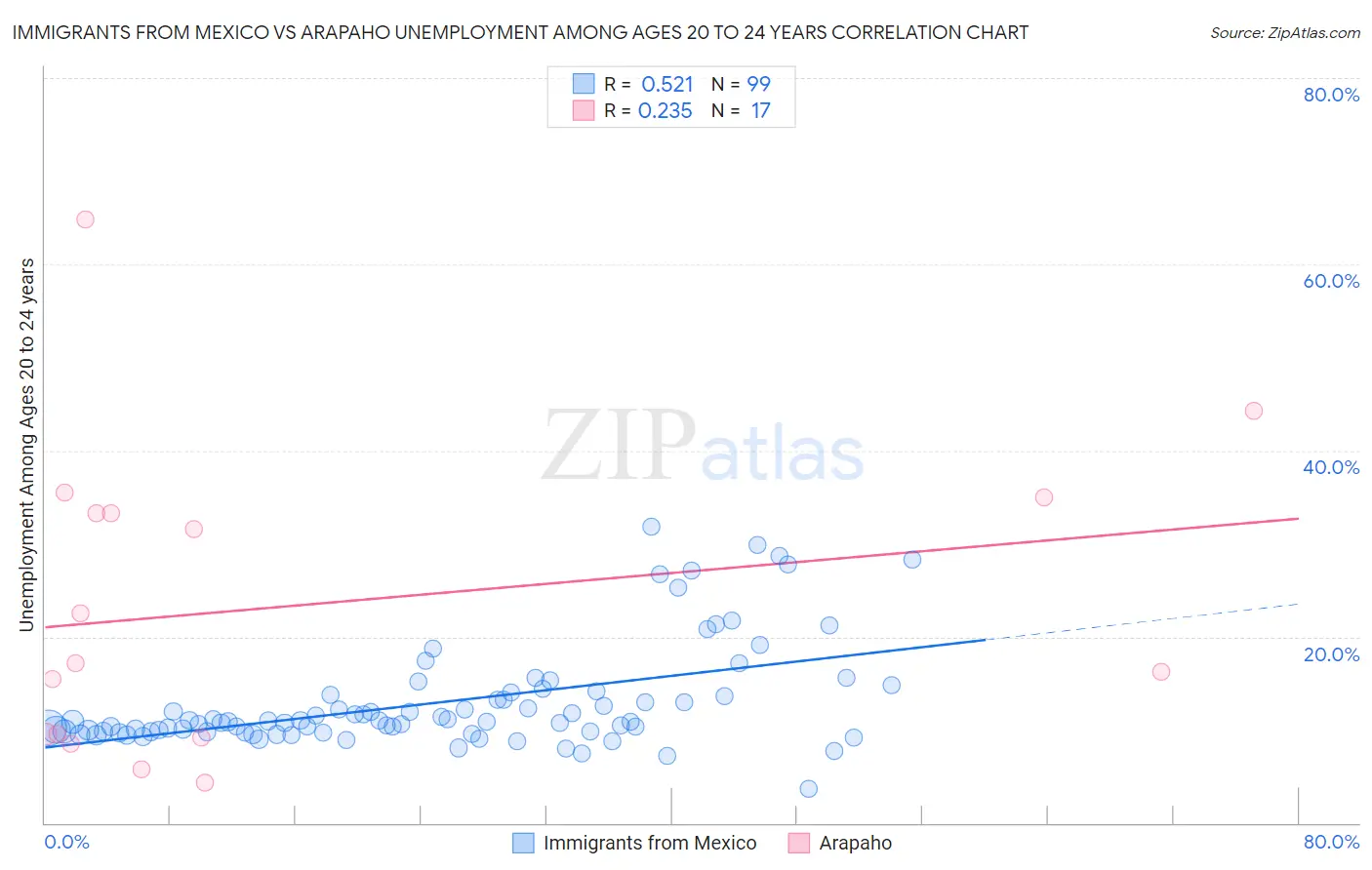Immigrants from Mexico vs Arapaho Unemployment Among Ages 20 to 24 years