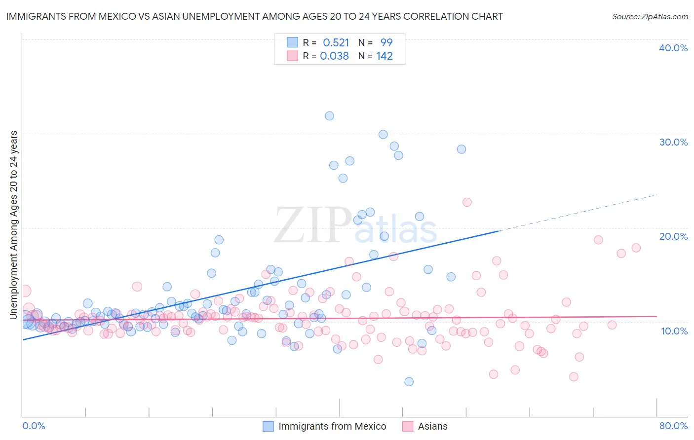 Immigrants from Mexico vs Asian Unemployment Among Ages 20 to 24 years