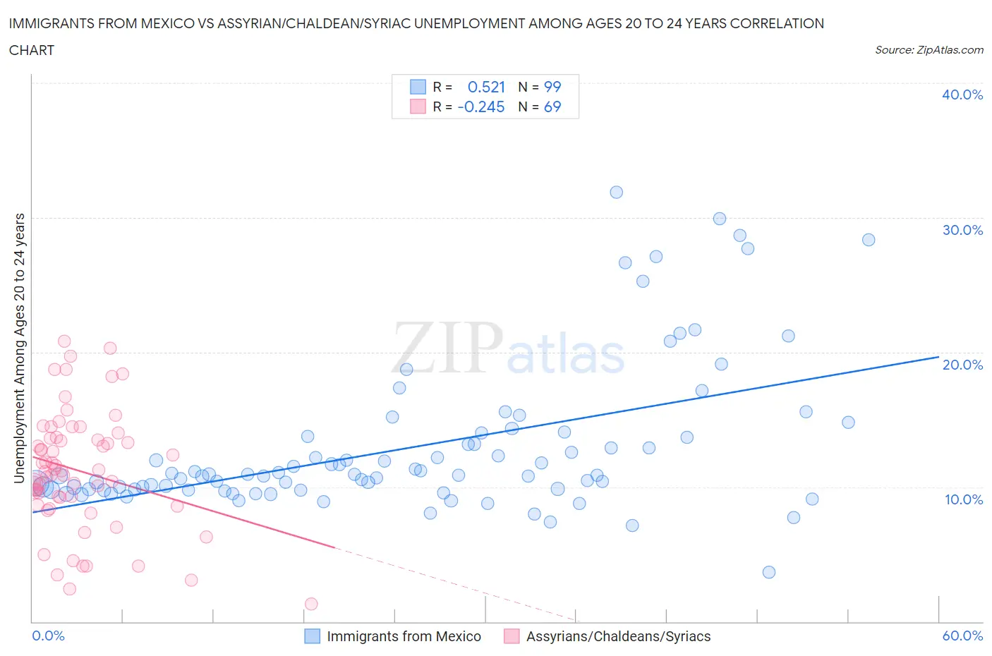 Immigrants from Mexico vs Assyrian/Chaldean/Syriac Unemployment Among Ages 20 to 24 years