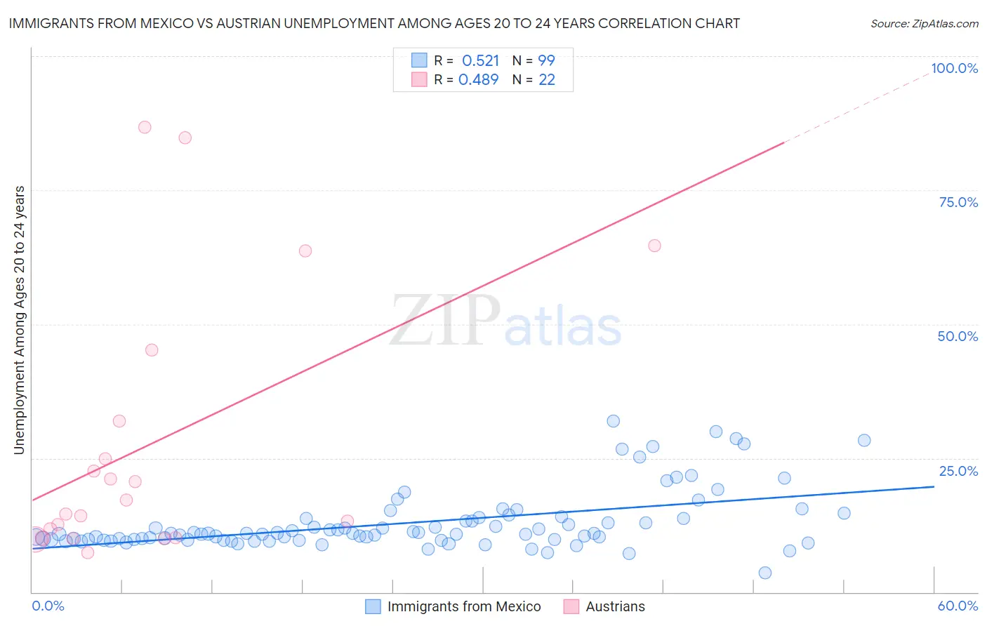 Immigrants from Mexico vs Austrian Unemployment Among Ages 20 to 24 years