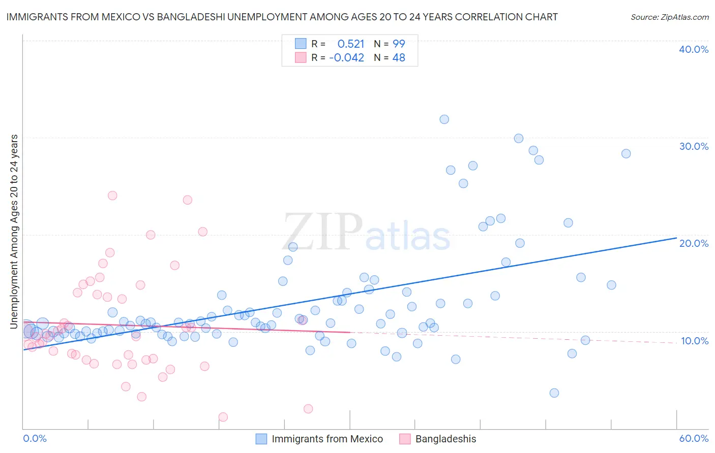 Immigrants from Mexico vs Bangladeshi Unemployment Among Ages 20 to 24 years