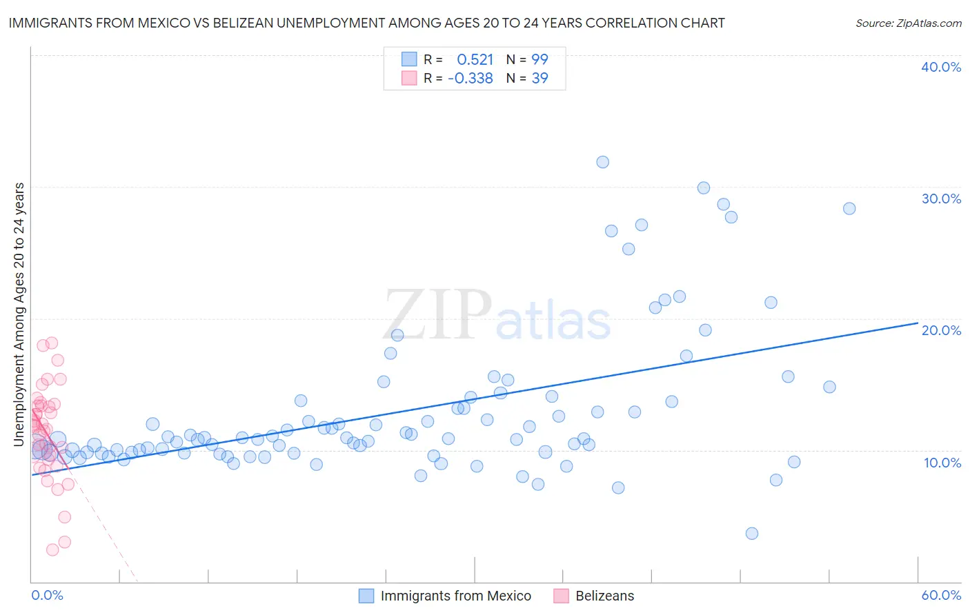 Immigrants from Mexico vs Belizean Unemployment Among Ages 20 to 24 years