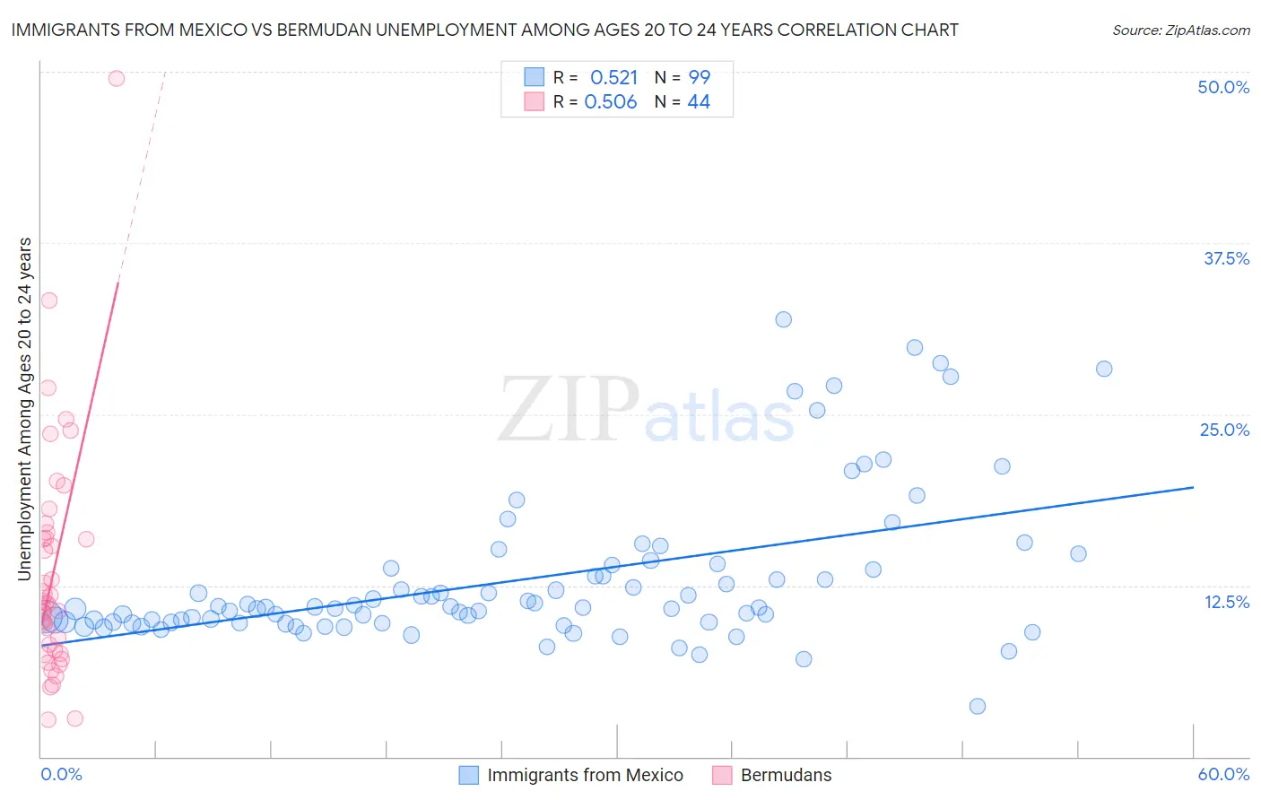 Immigrants from Mexico vs Bermudan Unemployment Among Ages 20 to 24 years