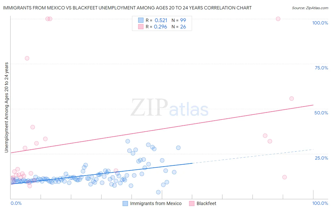 Immigrants from Mexico vs Blackfeet Unemployment Among Ages 20 to 24 years