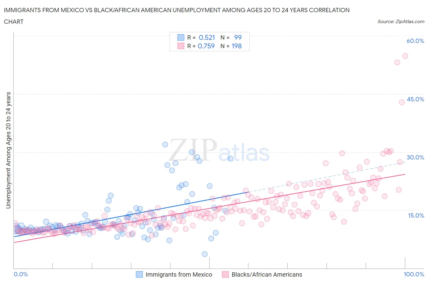 Immigrants from Mexico vs Black/African American Unemployment Among Ages 20 to 24 years