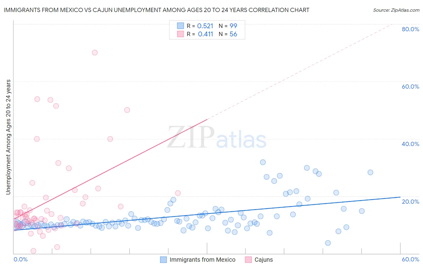 Immigrants from Mexico vs Cajun Unemployment Among Ages 20 to 24 years