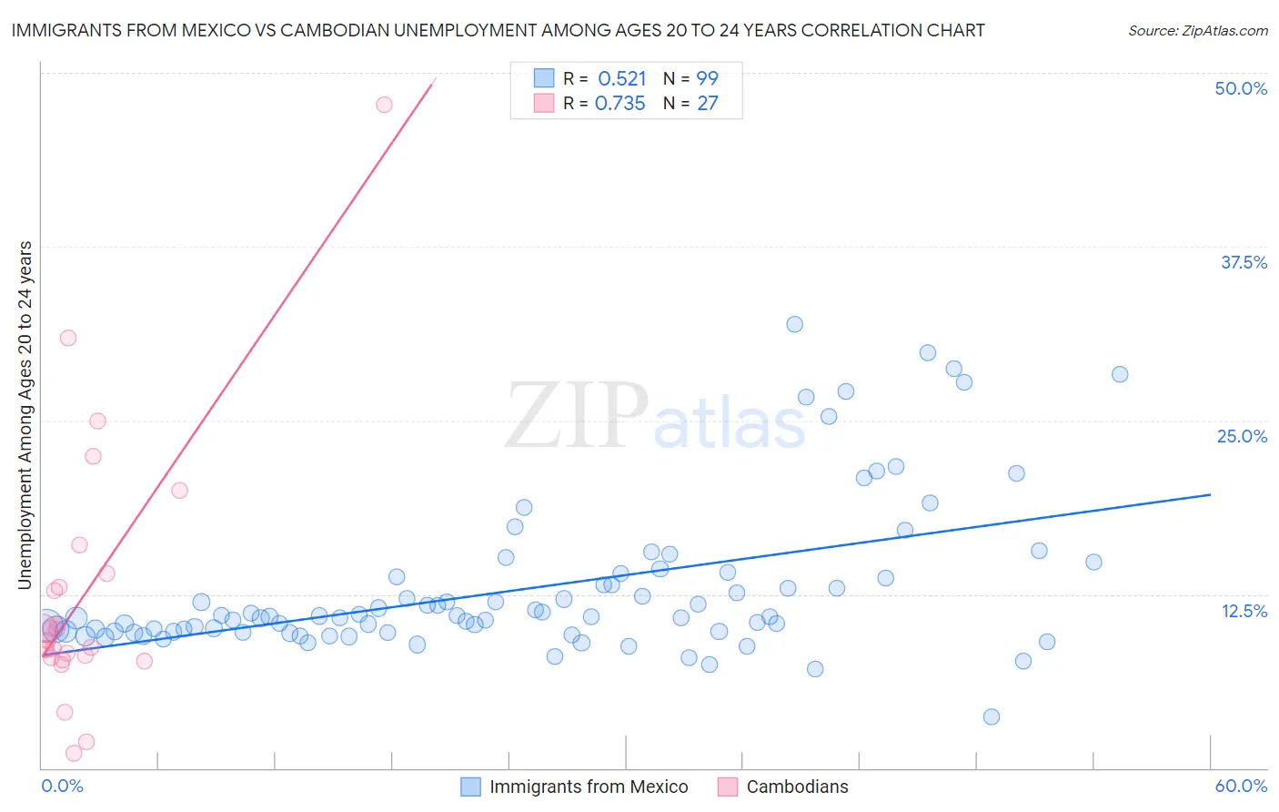 Immigrants from Mexico vs Cambodian Unemployment Among Ages 20 to 24 years