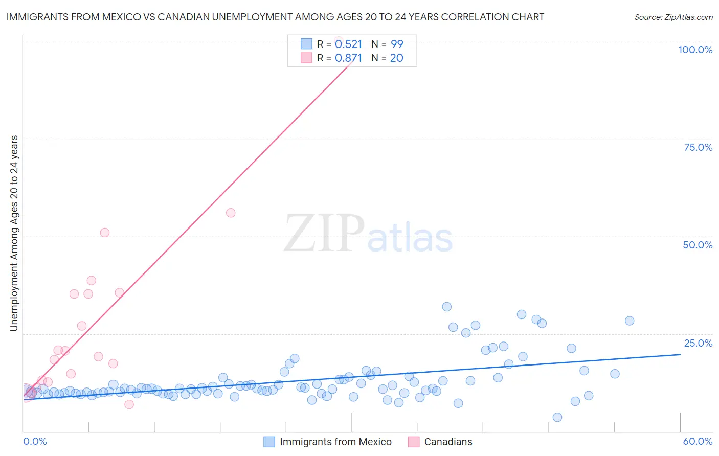 Immigrants from Mexico vs Canadian Unemployment Among Ages 20 to 24 years