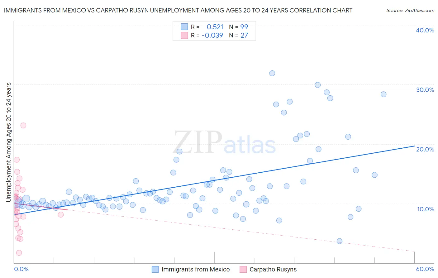 Immigrants from Mexico vs Carpatho Rusyn Unemployment Among Ages 20 to 24 years