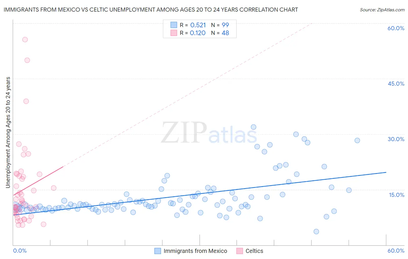 Immigrants from Mexico vs Celtic Unemployment Among Ages 20 to 24 years