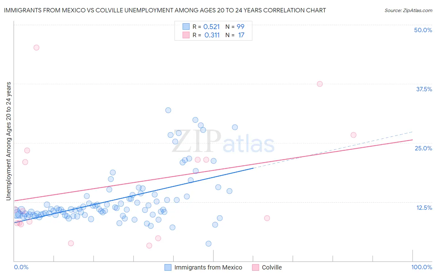 Immigrants from Mexico vs Colville Unemployment Among Ages 20 to 24 years