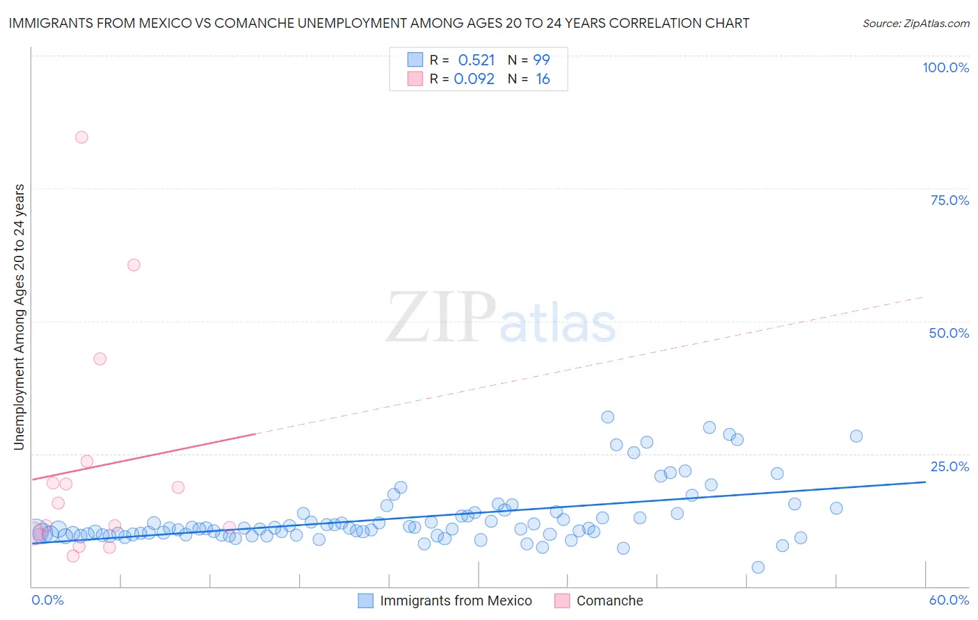 Immigrants from Mexico vs Comanche Unemployment Among Ages 20 to 24 years