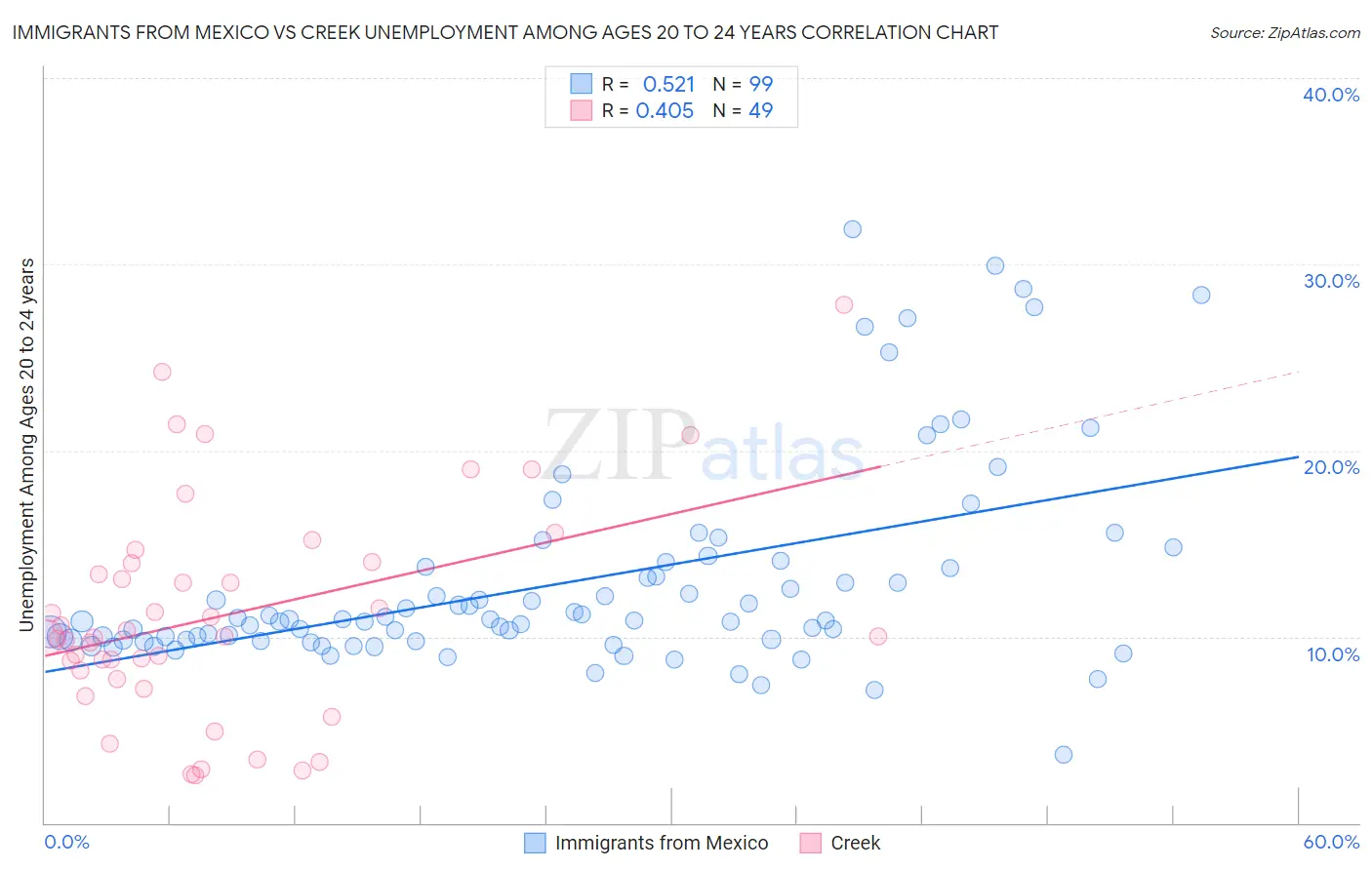 Immigrants from Mexico vs Creek Unemployment Among Ages 20 to 24 years