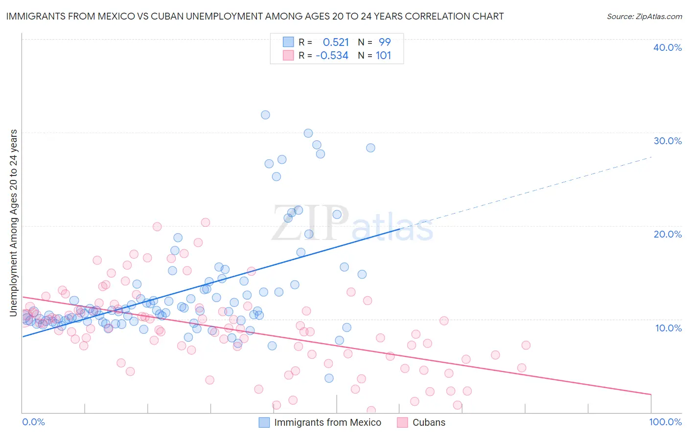 Immigrants from Mexico vs Cuban Unemployment Among Ages 20 to 24 years