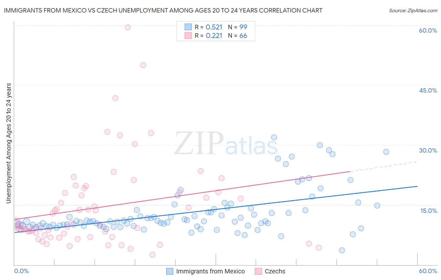 Immigrants from Mexico vs Czech Unemployment Among Ages 20 to 24 years