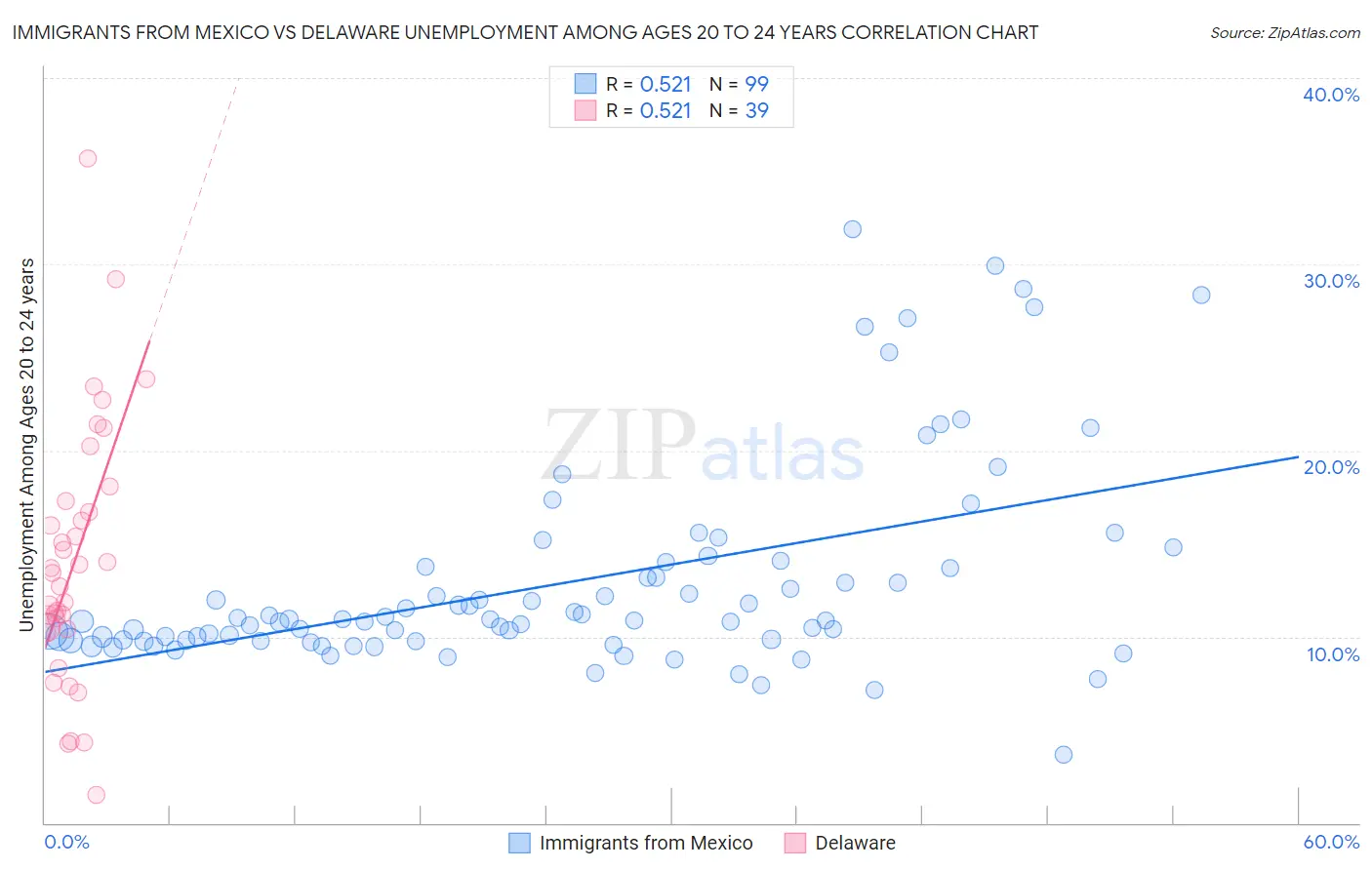 Immigrants from Mexico vs Delaware Unemployment Among Ages 20 to 24 years