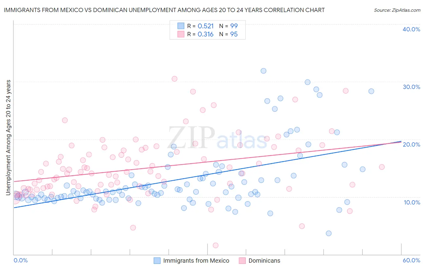 Immigrants from Mexico vs Dominican Unemployment Among Ages 20 to 24 years