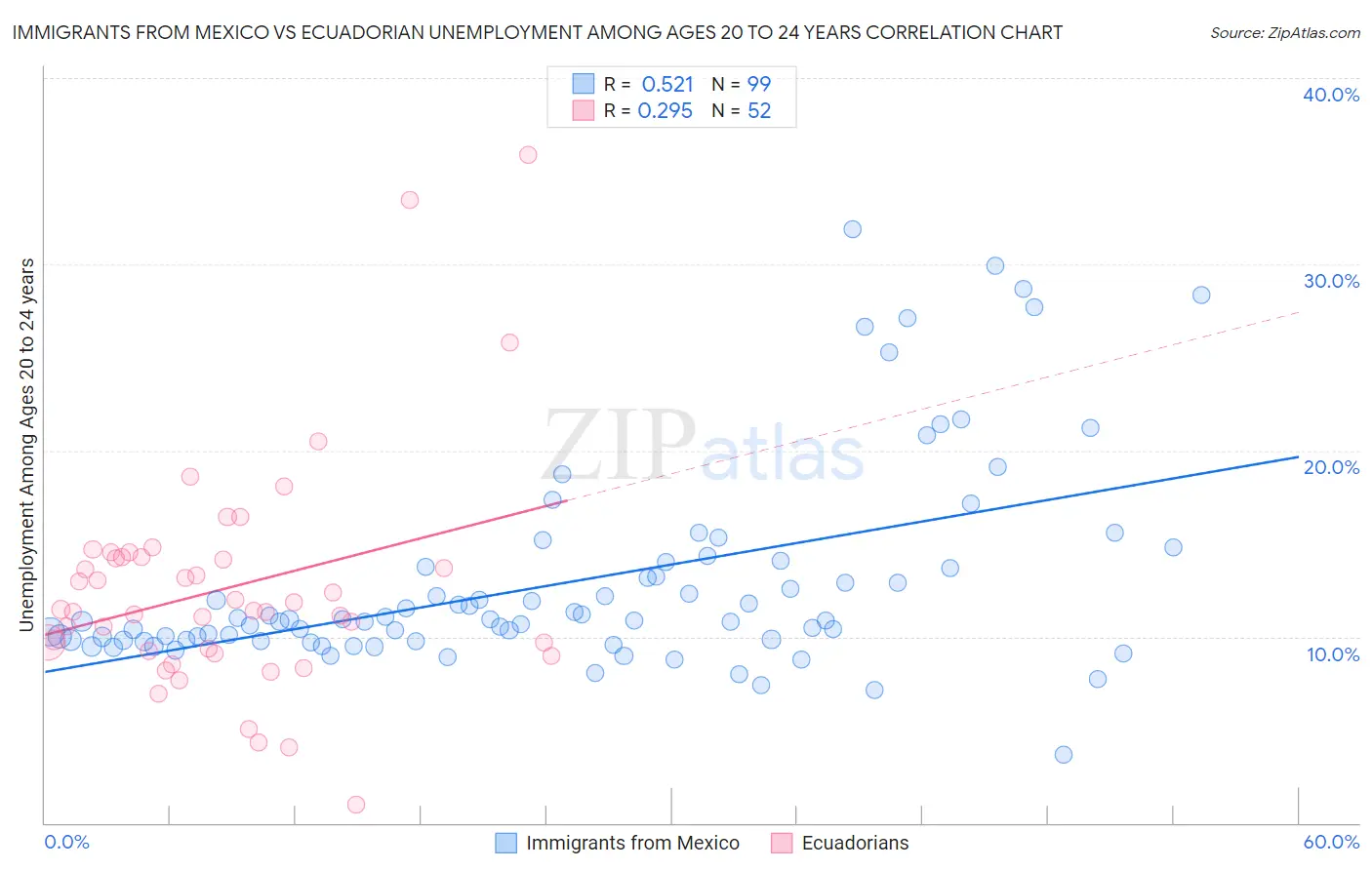 Immigrants from Mexico vs Ecuadorian Unemployment Among Ages 20 to 24 years