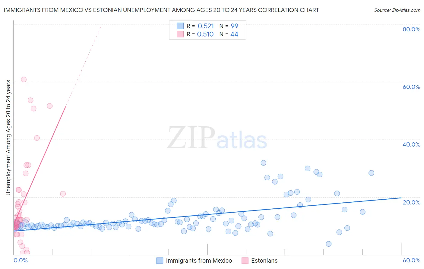 Immigrants from Mexico vs Estonian Unemployment Among Ages 20 to 24 years