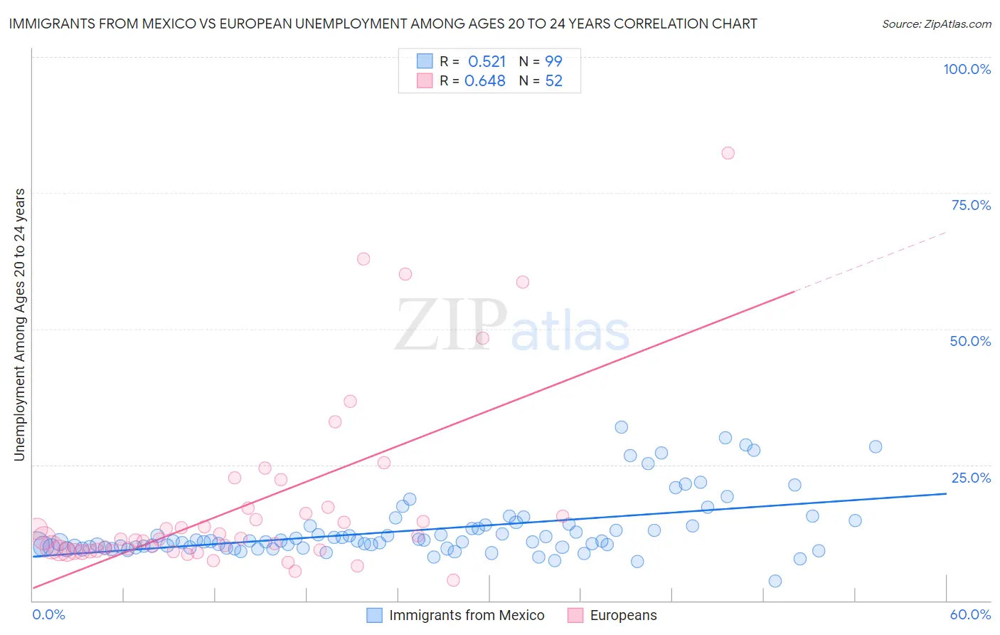Immigrants from Mexico vs European Unemployment Among Ages 20 to 24 years
