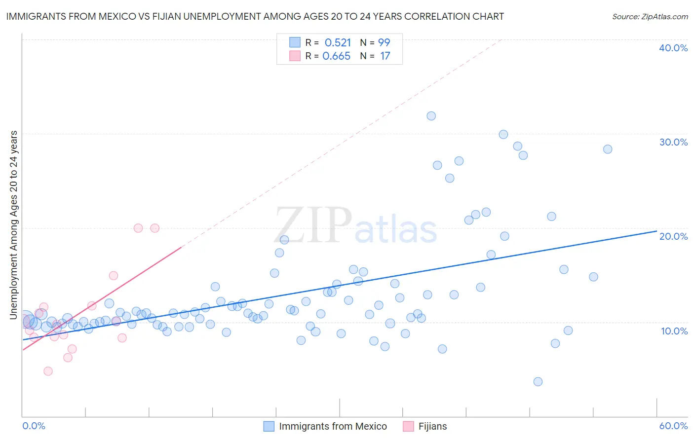 Immigrants from Mexico vs Fijian Unemployment Among Ages 20 to 24 years